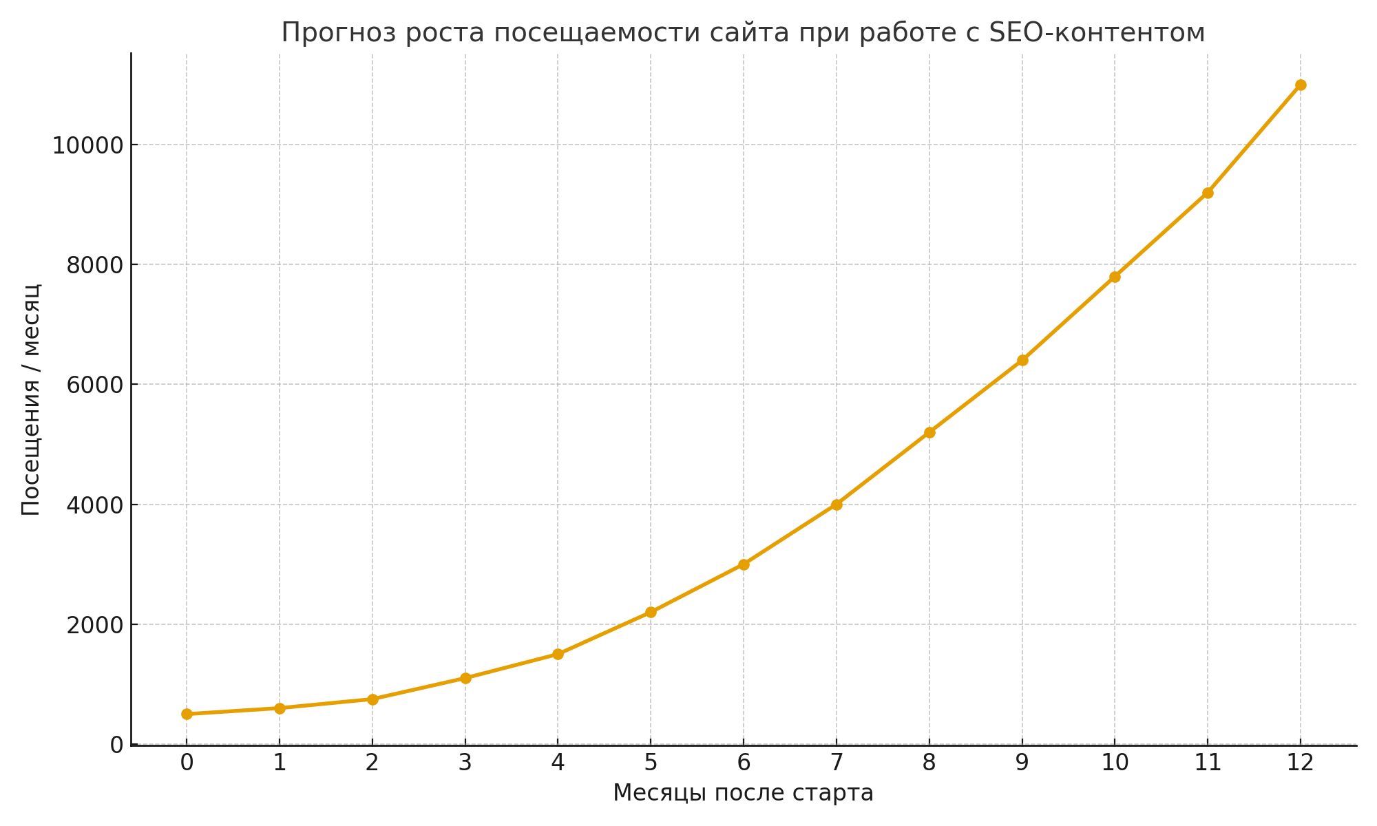 График роста посещаемости